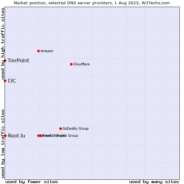Market position of Root.lu vs. I3C vs. TierPoint