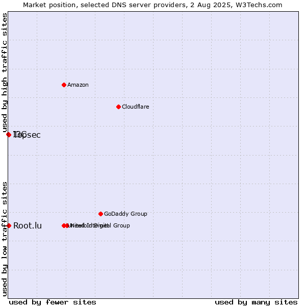 Market position of Topsec vs. Root.lu vs. I3C
