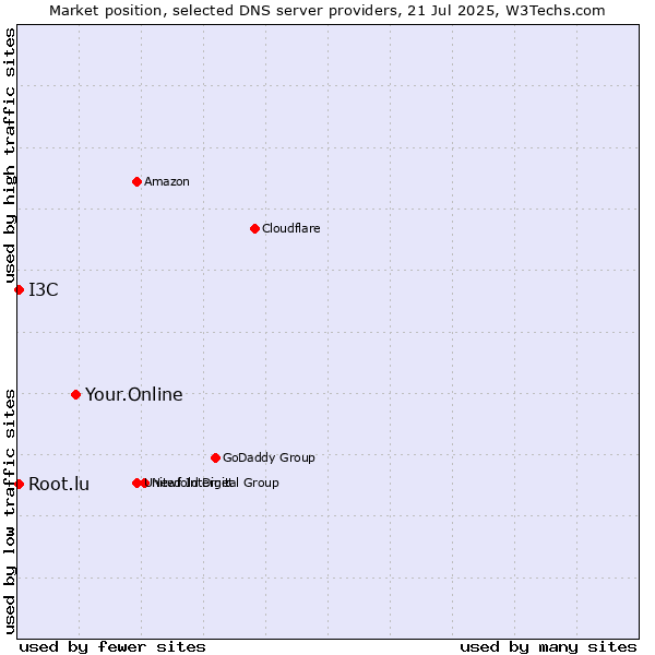 Market position of Your.Online vs. Root.lu vs. I3C