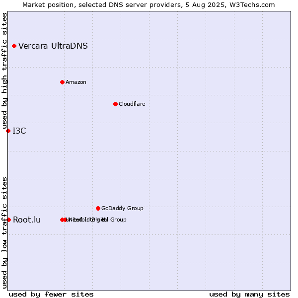 Market position of Vercara UltraDNS vs. I3C vs. Root.lu