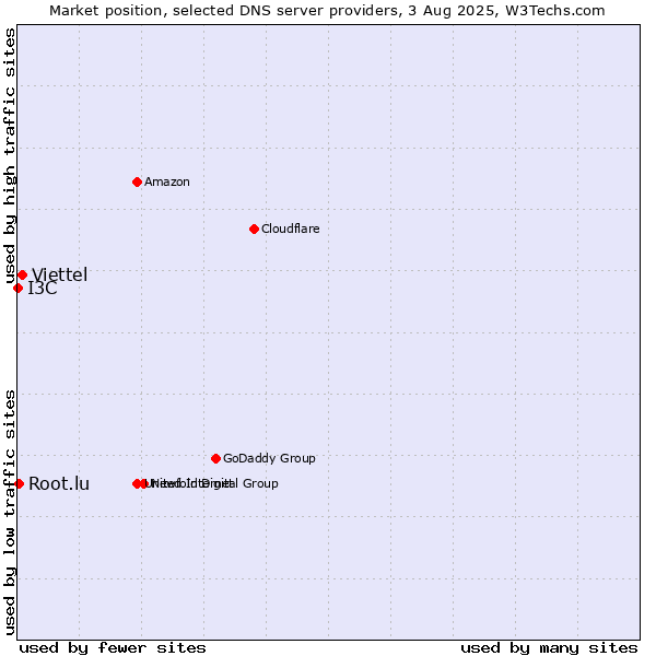 Market position of Viettel vs. Root.lu vs. I3C