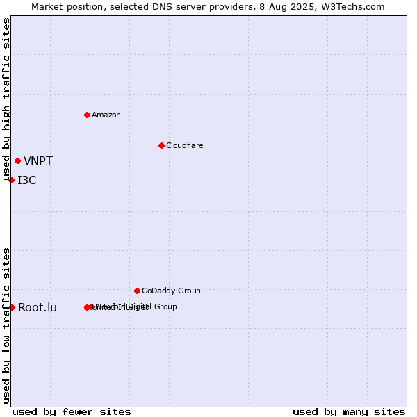 Market position of VNPT vs. Root.lu vs. I3C