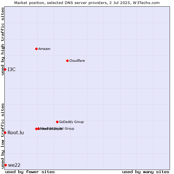 Market position of we22 vs. Root.lu vs. I3C