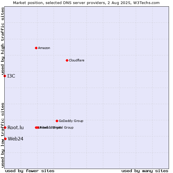 Market position of Web24 vs. Root.lu vs. I3C