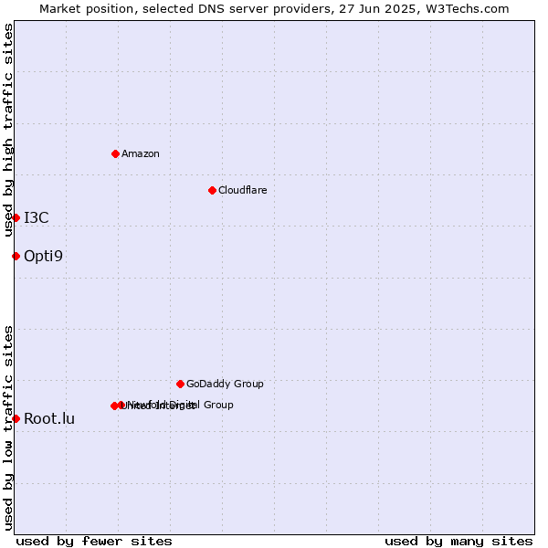 Market position of Opti9 vs. Root.lu vs. I3C