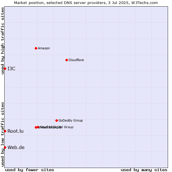 Market position of Web.de vs. Root.lu vs. I3C