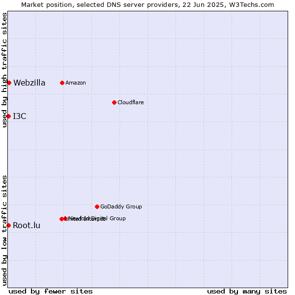 Market position of Webzilla vs. Root.lu vs. I3C