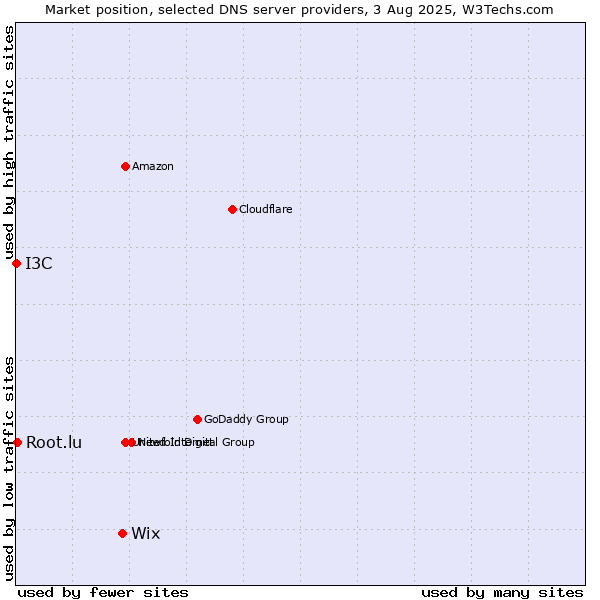 Market position of Wix vs. Root.lu vs. I3C