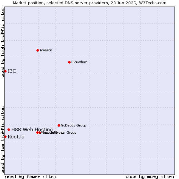Market position of H88 Web Hosting vs. Root.lu vs. I3C