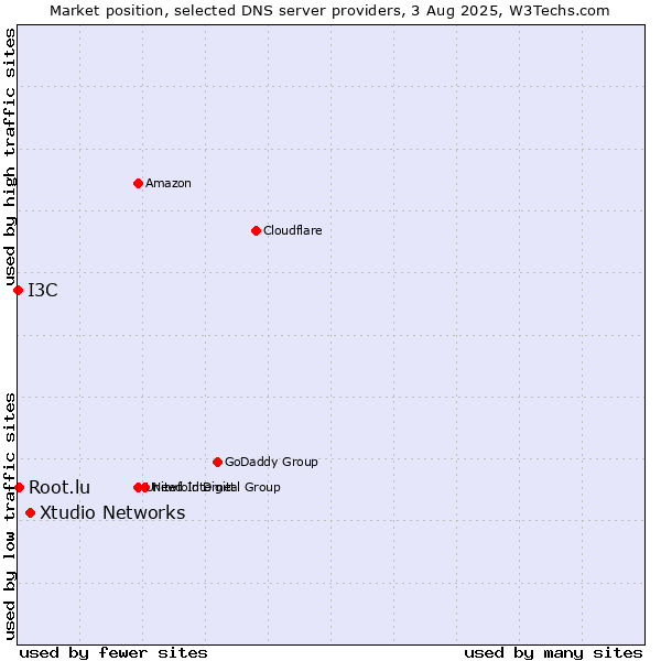 Market position of Xtudio Networks vs. Root.lu vs. I3C