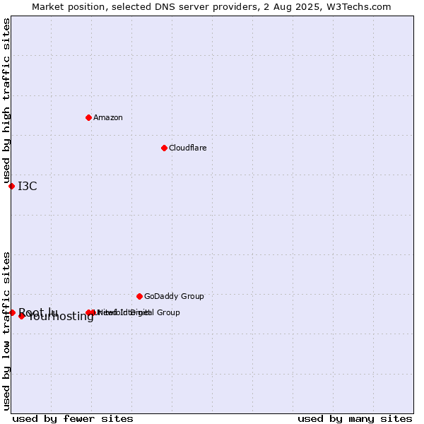 Market position of Yourhosting vs. Root.lu vs. I3C