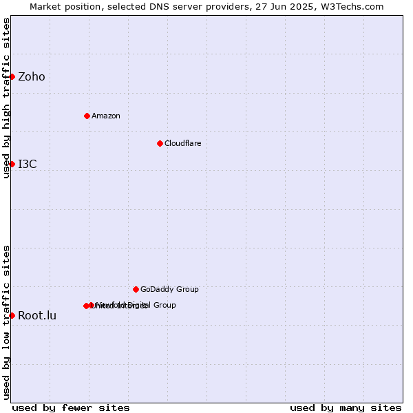 Market position of Zoho vs. Root.lu vs. I3C
