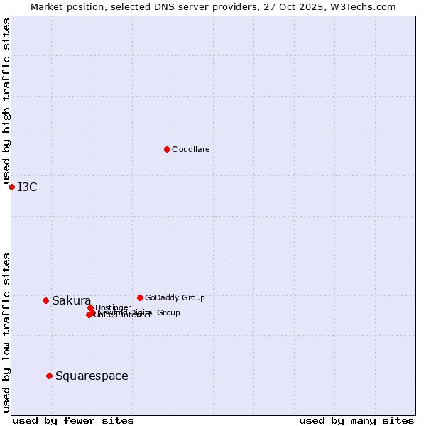 Market position of Squarespace vs. Sakura vs. I3C
