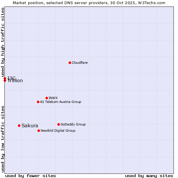 Market position of Sakura vs. I3C vs. Trillion