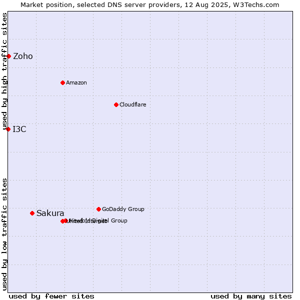 Market position of Sakura vs. Zoho vs. I3C