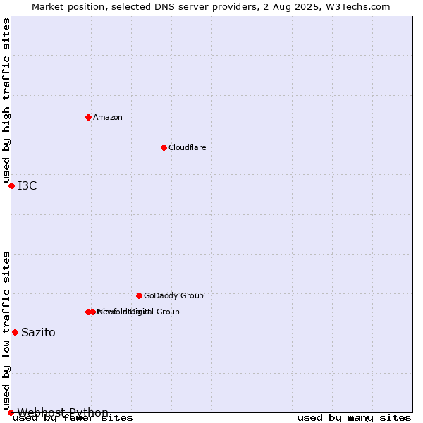 Market position of Sazito vs. I3C vs. Webhost Python