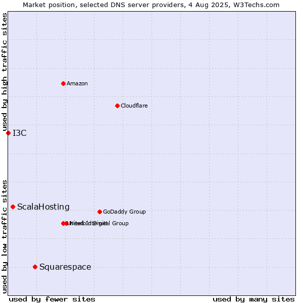 Market position of Squarespace vs. ScalaHosting vs. I3C