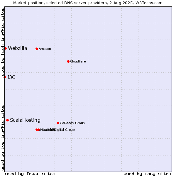 Market position of ScalaHosting vs. Webzilla vs. I3C