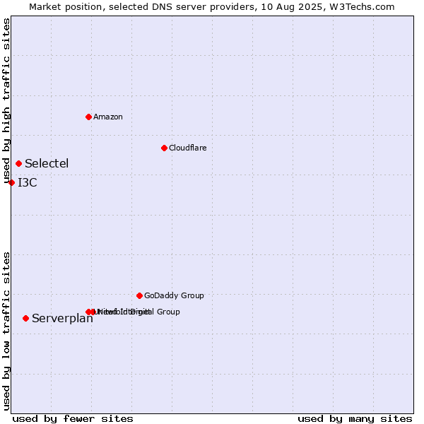 Market position of Serverplan vs. Selectel vs. I3C