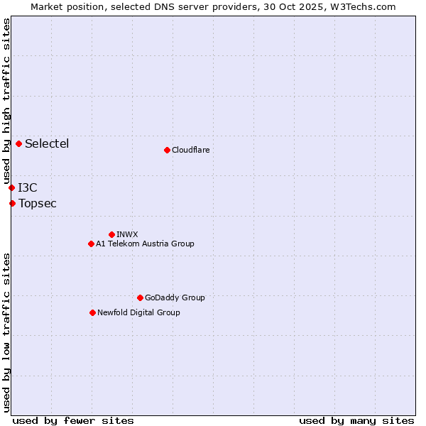 Market position of Selectel vs. Topsec vs. I3C