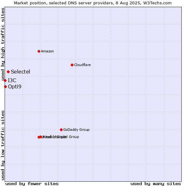 Market position of Selectel vs. Opti9 vs. I3C