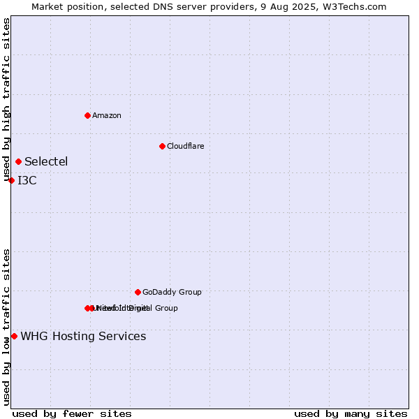 Market position of Selectel vs. WHG Hosting Services vs. I3C