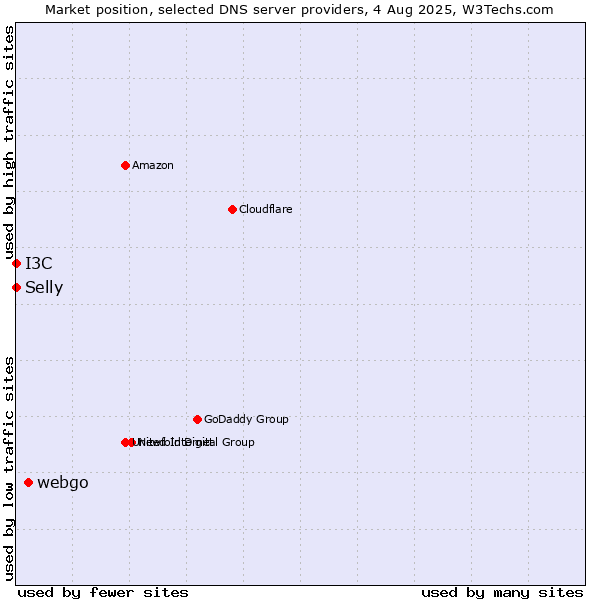 Market position of webgo vs. I3C vs. Selly