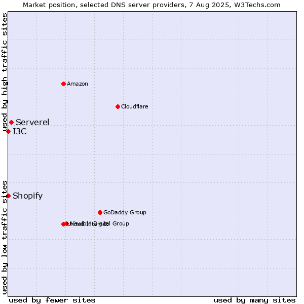 Market position of Serverel vs. I3C vs. Shopify