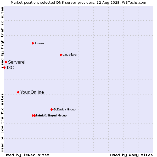 Market position of Your.Online vs. Serverel vs. I3C
