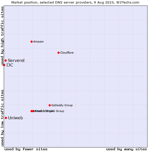 Market position of Uniweb vs. Serverel vs. I3C