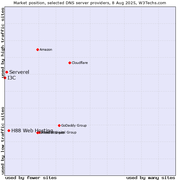 Market position of H88 Web Hosting vs. Serverel vs. I3C