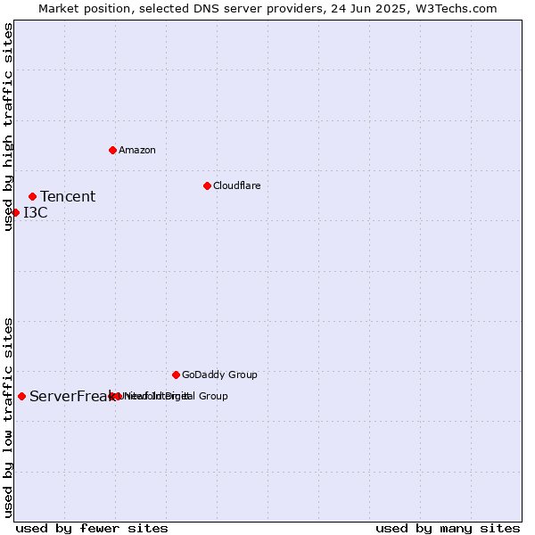 Market position of Tencent vs. ServerFreak vs. I3C