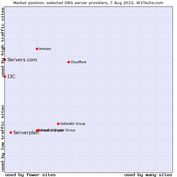 Market position of Serverplan vs. I3C vs. Servers.com