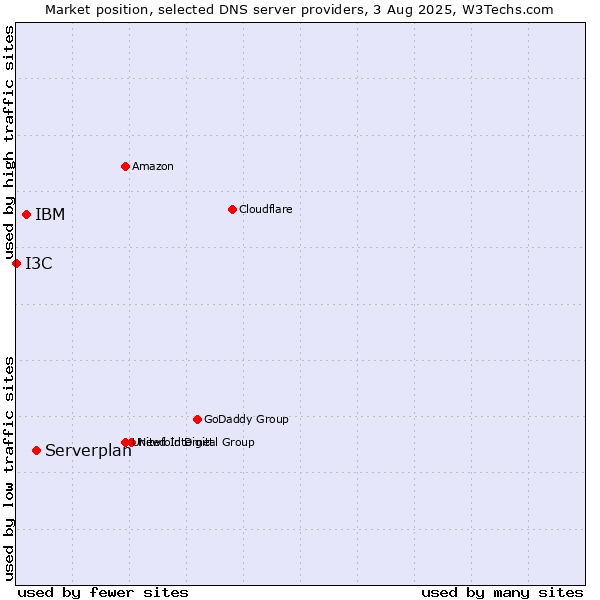 Market position of Serverplan vs. IBM vs. I3C