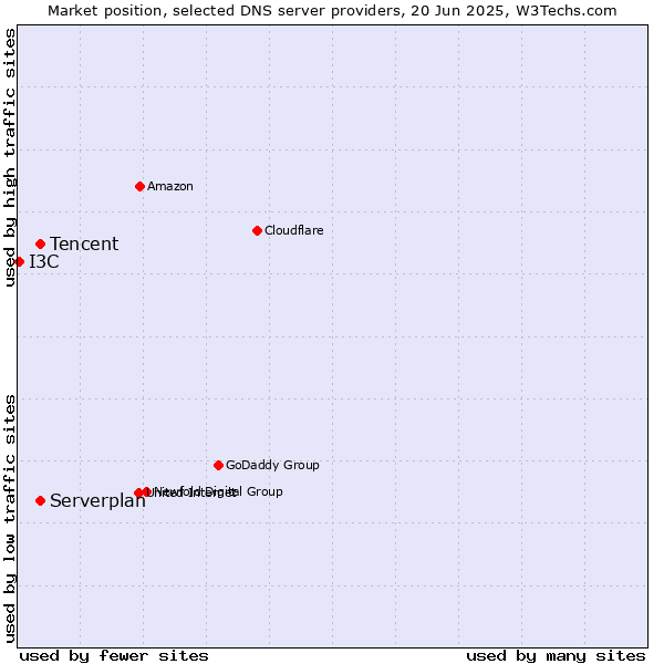 Market position of Tencent vs. Serverplan vs. I3C