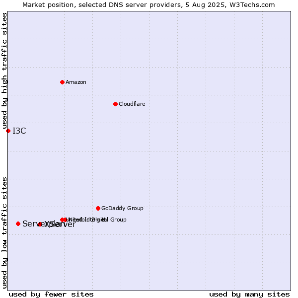Market position of XServer vs. Serverplan vs. I3C