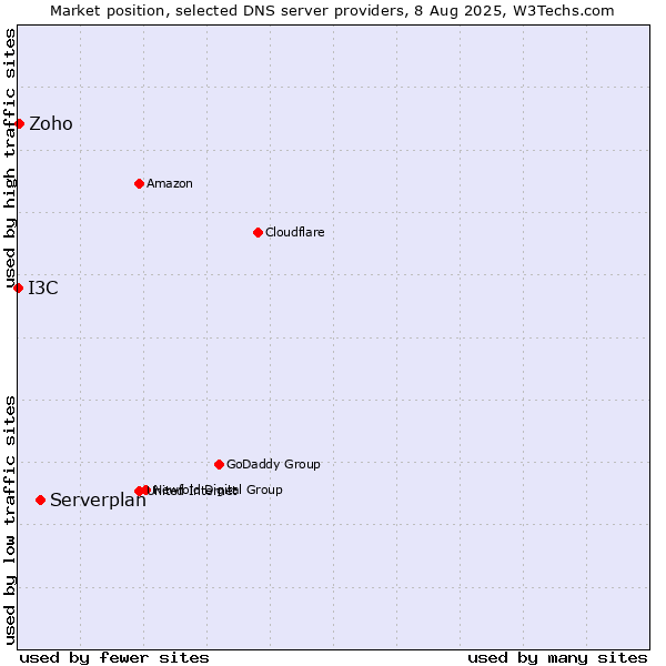 Market position of Serverplan vs. Zoho vs. I3C