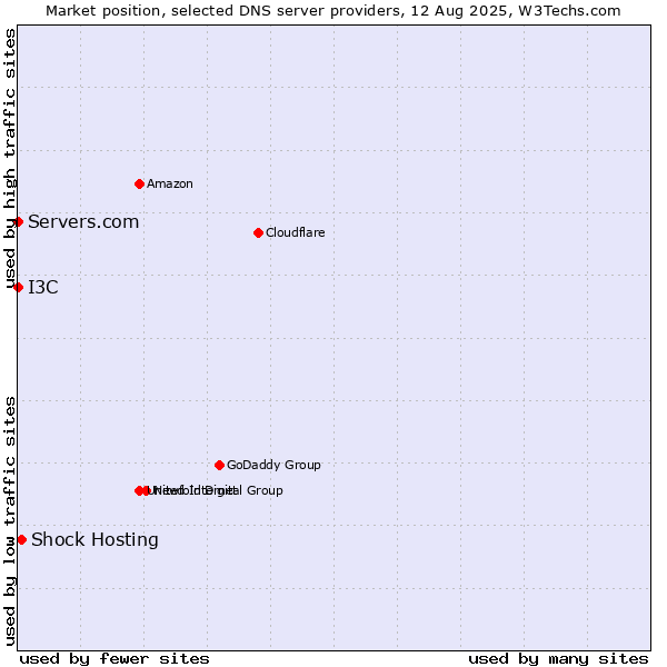 Market position of Shock Hosting vs. I3C vs. Servers.com