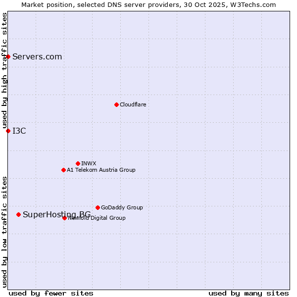 Market position of SuperHosting.BG vs. I3C vs. Servers.com