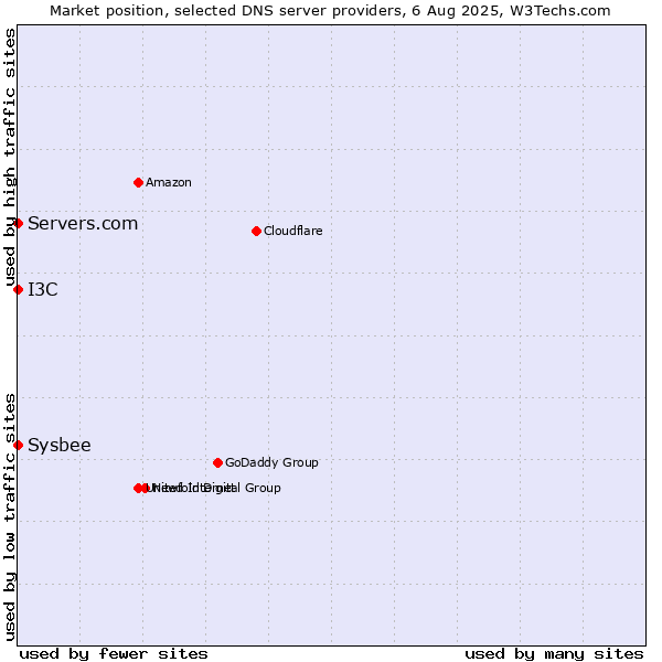 Market position of I3C vs. Servers.com vs. Sysbee