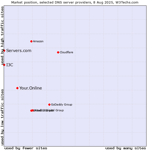 Market position of Your.Online vs. I3C vs. Servers.com