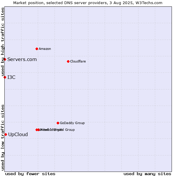Market position of UpCloud vs. I3C vs. Servers.com