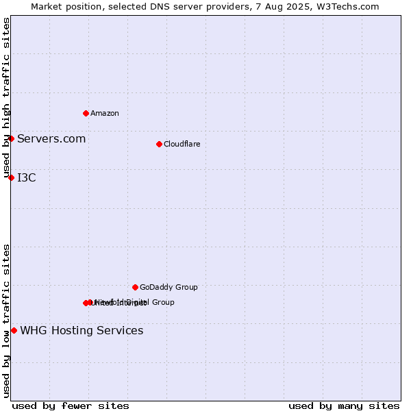 Market position of WHG Hosting Services vs. I3C vs. Servers.com