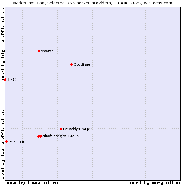 Market position of Setcor vs. I3C