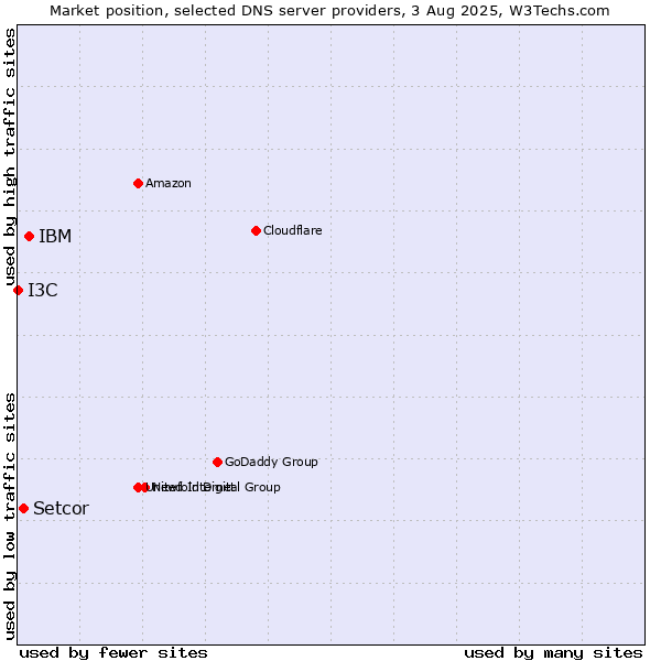Market position of IBM vs. Setcor vs. I3C