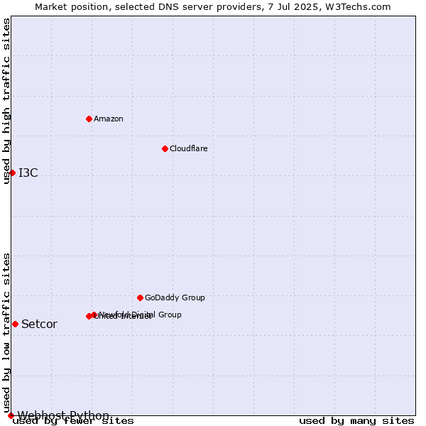 Market position of Setcor vs. I3C vs. Webhost Python