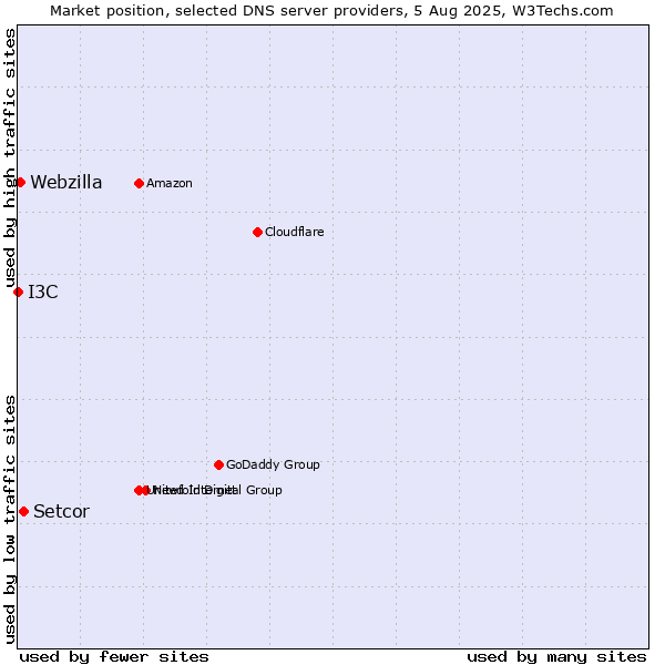 Market position of Setcor vs. Webzilla vs. I3C