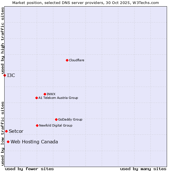 Market position of Web Hosting Canada vs. Setcor vs. I3C