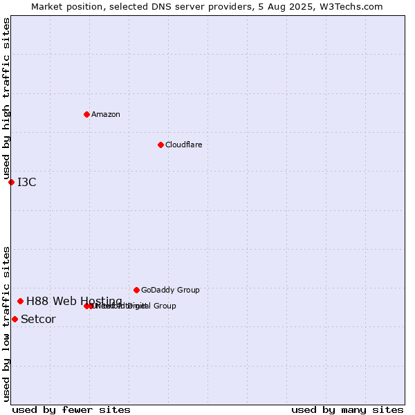 Market position of H88 Web Hosting vs. Setcor vs. I3C