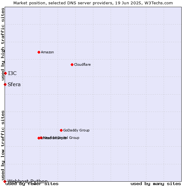 Market position of I3C vs. Sfera vs. Webhost Python